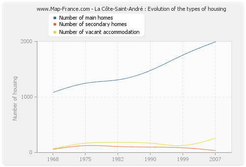 La Côte-Saint-André : Evolution of the types of housing